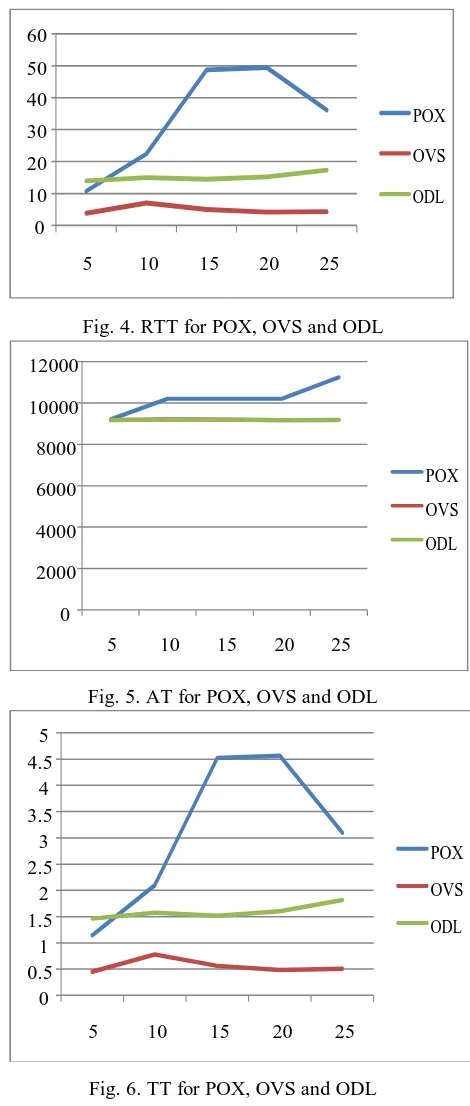 Fig. 4. RTT for POX, OVS and ODL 