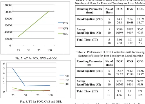 Table IV. Performance of SDN Controllers with Increasing Numbers of Hosts for Reversed Topology on Local Machine 