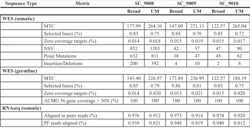 Table 1: Sequencing metrics