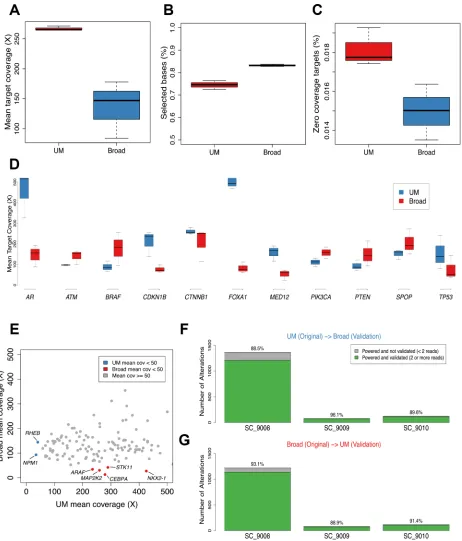 Figure 2: Sequence coverage of comparisons of mutation calls in prostate cancer across sequencing centers