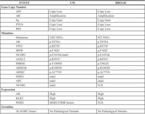Table 2: Comparative summary of cancer-associated findings from tumor SC_9008