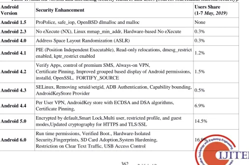 Table 1. Android version and increasing security features and users [Source: source.android.com/security]