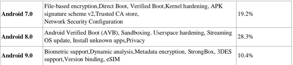 Table 2. Different type of attacks on Android Environment. 