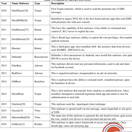 Table 3. Evolution of Malware 2010-2018. 