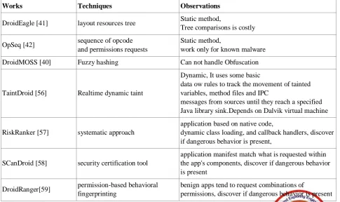 Table 4. Different Techniques and methods for Detecting Android Malware. 