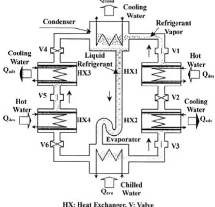 Figure 8 shows the schematic diagram for a two-bed adsorption cooling system. The black line indicates the path of refrigerant flow while pink and blue line indicates the path of heat transfer 