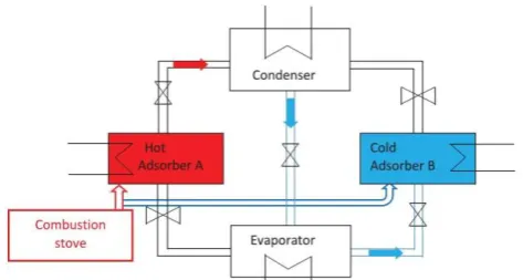 Figure 10 Flow schematic diagram of two-bed adsorption  refrigeration cycle (Aaron Dzigbor, and Annie Chimphango 2019) [45]  