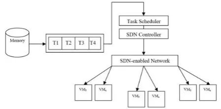Fig. 1. Conceptual architecture for SDN-enabled task scheduler 