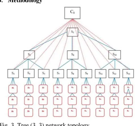 Fig. 4. Methodology of scheduling algorithm tests using  remote controller.  