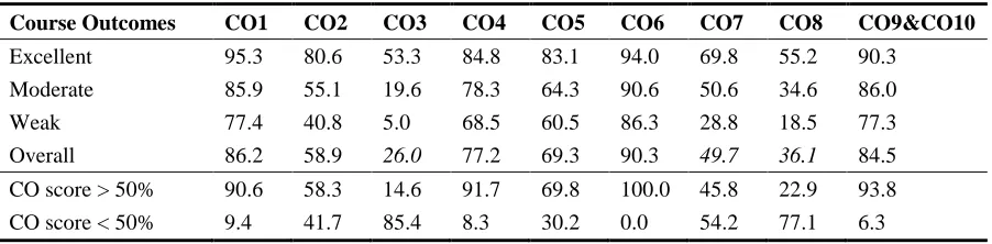 Table-3. Achievement of CO 