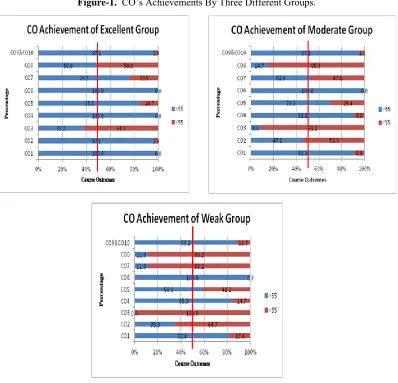 Figure-1.  CO’s Achievements By Three Different Groups. 