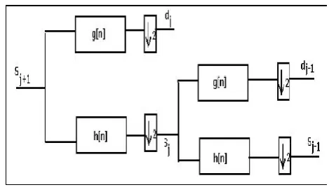 Fig. 1: Two band Multi-resolution analysis of Signal 