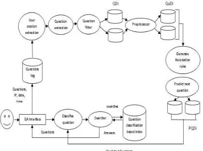 Fig. 3 Support and Confidence values 
