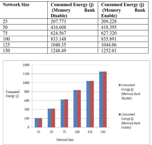 Table 5: Consumed Energy  Network Size 