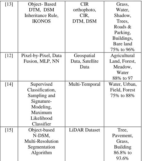 TABLE II. LAND COVER CLASSIFICATION WITH MACHINE LEARNING 