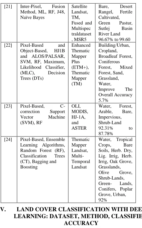 TABLE III. LAND COVER CLASSIFICATION WITH DEEP LEARNING 