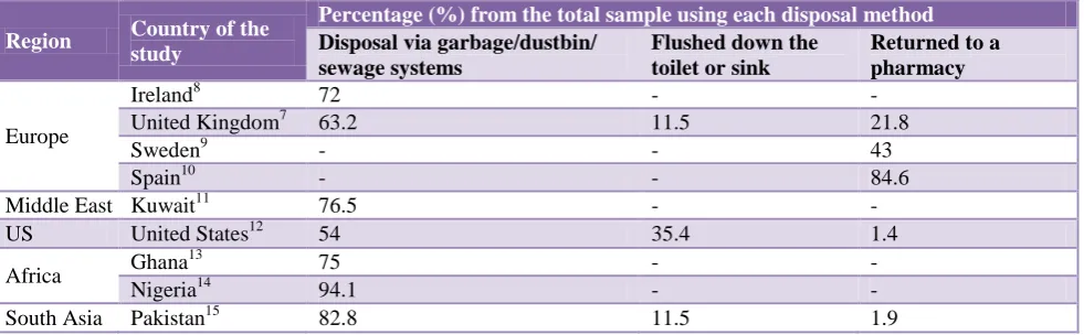 Table 1: Medication waste disposal practices at household level in selected countries representing different regions
