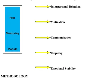 Figure-2. Five Skills in Peer Mentoring Module 