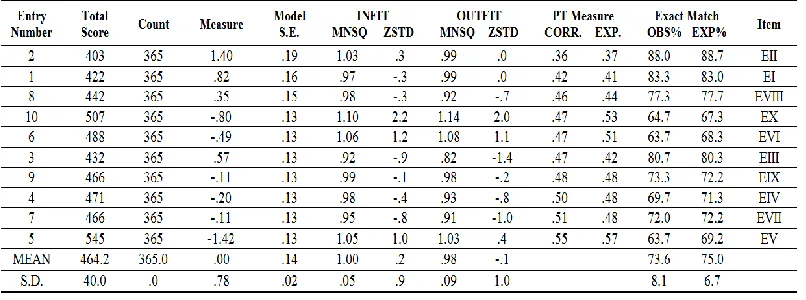Table-3. Analysis of Item Validation of Impeding Factors in GS Development Using the Rasch Measurement Mode
