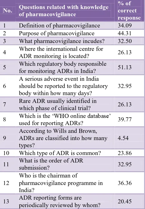 Table 1: Questions related with knowledge of pharmacovigilance. 