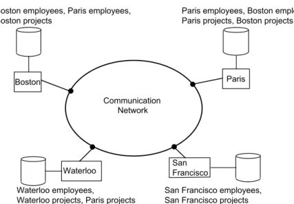 Fig. 1.5 A Distributed Application