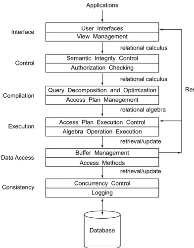 Fig. 1.9 Functional Layers of a Centralized DBMS