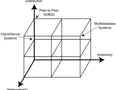 Fig. 1.10 DBMS Implementation Alternatives