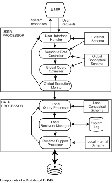 Fig. 1.15 Components of a Distributed DBMS