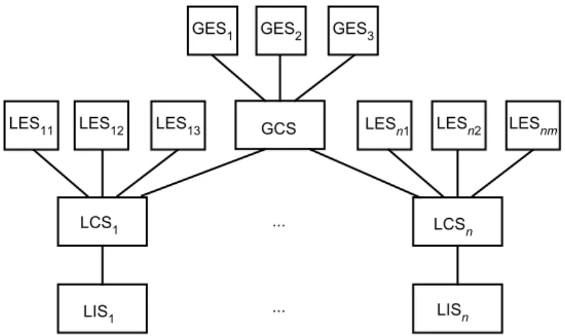 Fig. 1.16 MDBS Architecture with a GCS