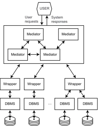 Fig. 1.18 Mediator/Wrapper Architecture