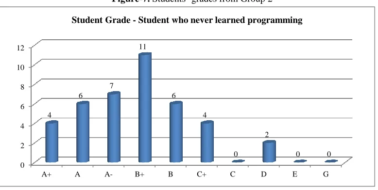 Figure-7. Students’ grades from Group 2 