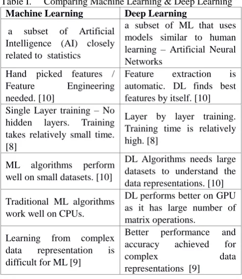 Table I.     Comparing Machine Learning & Deep Learning Machine Learning 