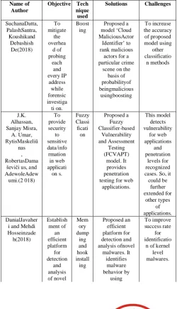 Table. 1  Digital and cloud forensics methodologies 
