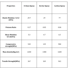 Table 5 Properties of composites 