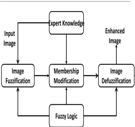 Fig -1: Block diagram of Image Enhancement 