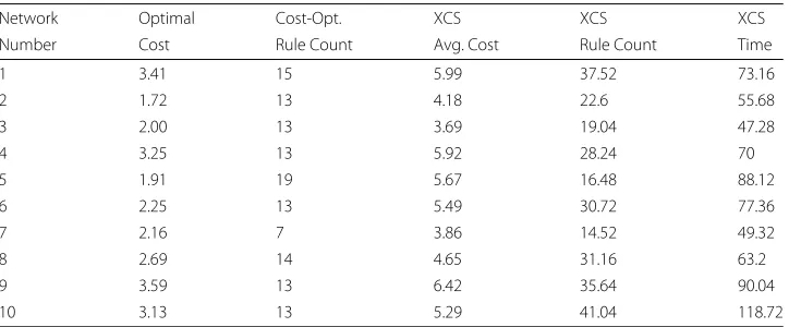 Table 3 Results for 10 networks with N=5,K=2 and cost 2