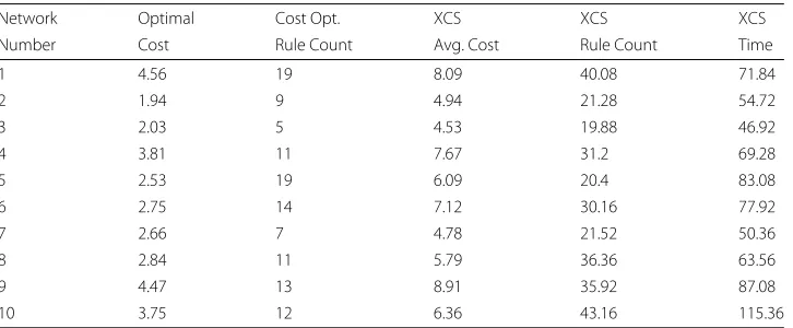 Table 4 Results for 10 networks with N=5,K=2 and cost 2.5