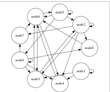 Fig. 6 The scalability of the optimal rule algorithm. Each point represents a particular network instance withgiven parameter values of N and K