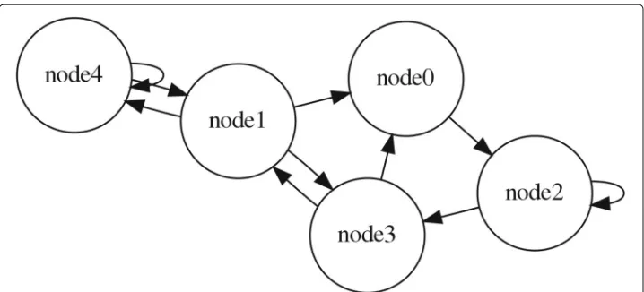 Fig. 1 A random NK Boolean network with N=5 nodes and K=2 incoming links for each node