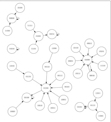 Fig. 2 The state space of the Boolean network shown in Fig.overall state of the network shown in Fig.of the individual node states