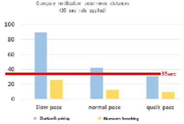 Figure 4. Experimental results of distance movement  based on 35 seconds 