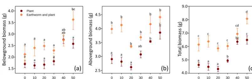 Table 2. Two-way ANOVA showing the effects of the presence/absence of earthworms (E) and the proportion of green waste compost (GWC)in the mixtures on plant dry biomasses, shoot : root ratio, and root system structure (thick root ≥ 400 µm and ﬁne root < 40