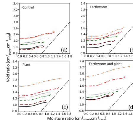 Figure 3. Averaged shrinkage curves (trol,n = 4 per curve) for the sixmixtures of GWC and excavated deep horizons (0, 10, 20, 30, 40,50 % of GWC) reported as the void ratio as a function of the mois-ture ratio