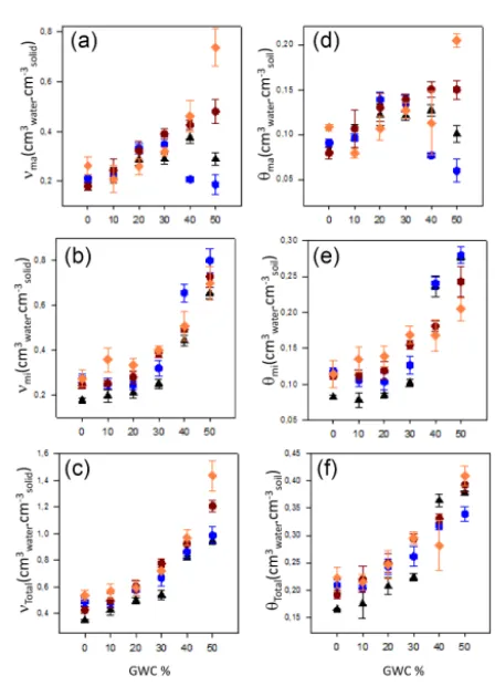 Table 3. Three-way ANOVA testing the effect of GWC, earthworms (E), and plants (P) on the maximum moisture ratio from macropores(νma cm3water cm−3solid), maximum moisture from micropores (νmi cm3water cm−3solid), total moisture ratio (νTotal cm3water cm−3s