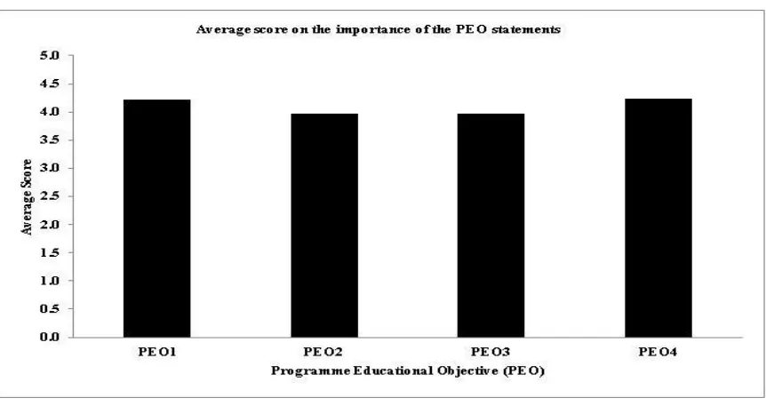 Figure-1. Average score of the importance of the PEO statements by stakeholders 
