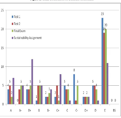 Figure-2. Grade Distribution for Different Assessment 