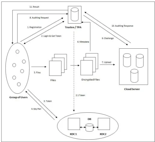 Fig -1: System Architecture 