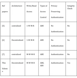 Table -1: Comparison Table  