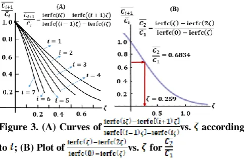 Figure 3. (A) Curves of 
