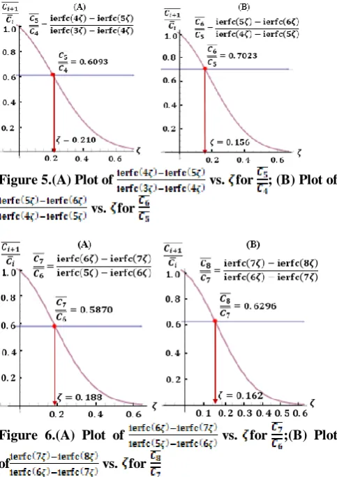 Figure 6.(A) Plot of 